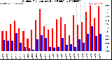 Milwaukee Weather Outdoor Temperature<br>Daily High/Low