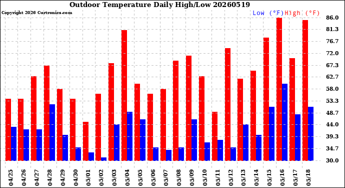 Milwaukee Weather Outdoor Temperature<br>Daily High/Low