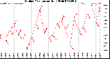 Milwaukee Weather Outdoor Temperature<br>Daily High