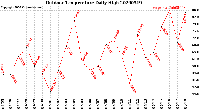 Milwaukee Weather Outdoor Temperature<br>Daily High