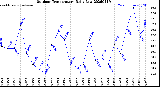 Milwaukee Weather Outdoor Temperature<br>Daily Low