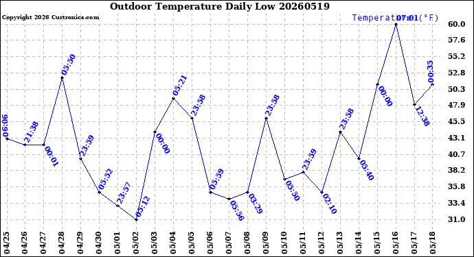 Milwaukee Weather Outdoor Temperature<br>Daily Low