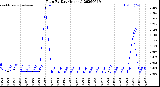 Milwaukee Weather Rain<br>By Day<br>(Inches)