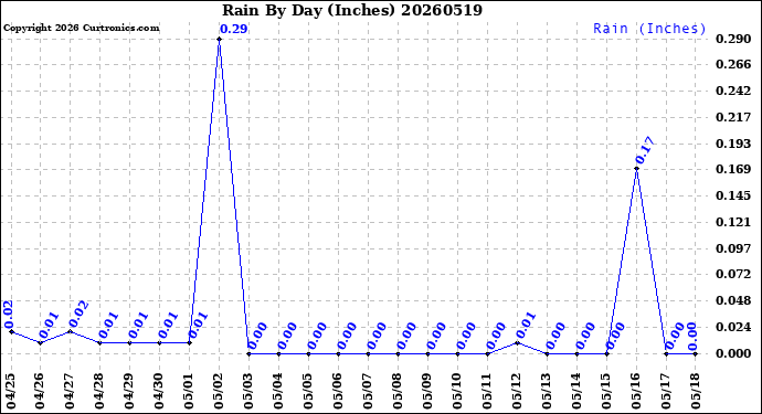 Milwaukee Weather Rain<br>By Day<br>(Inches)