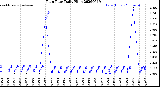 Milwaukee Weather Rain Rate<br>Daily High