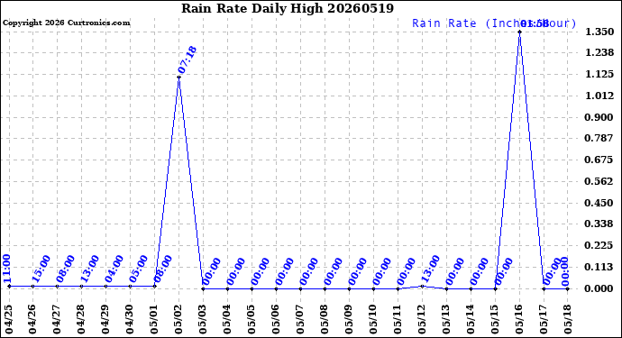 Milwaukee Weather Rain Rate<br>Daily High