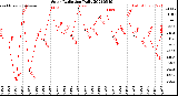 Milwaukee Weather Solar Radiation<br>Daily