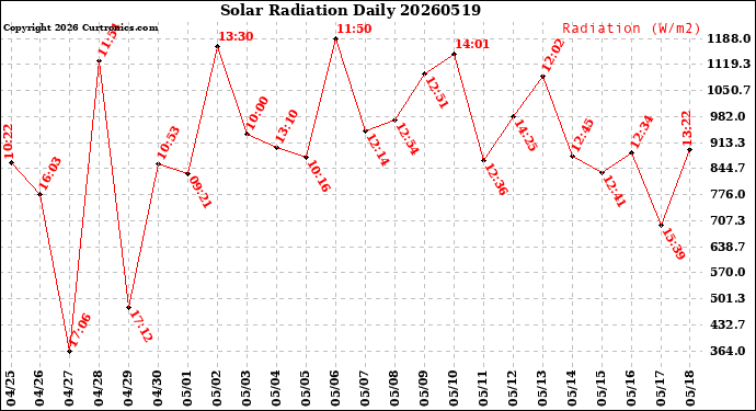 Milwaukee Weather Solar Radiation<br>Daily