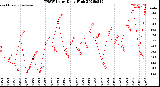 Milwaukee Weather THSW Index<br>Daily High