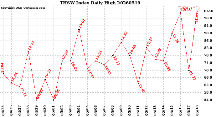 Milwaukee Weather THSW Index<br>Daily High