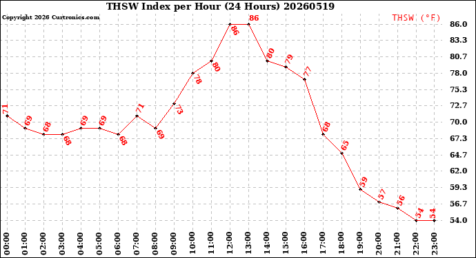 Milwaukee Weather THSW Index<br>per Hour<br>(24 Hours)