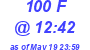 Milwaukee Weather THSW Index High Today