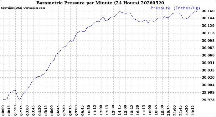Milwaukee Weather Barometric Pressure<br>per Minute<br>(24 Hours)