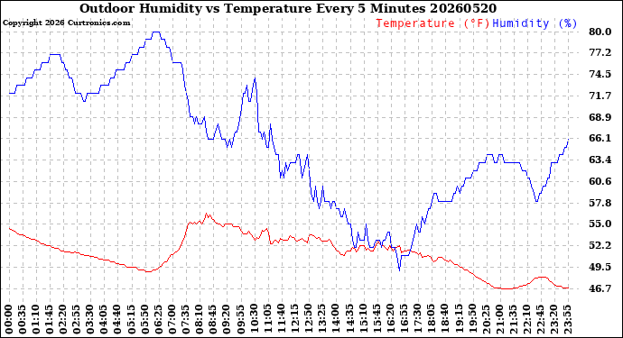 Milwaukee Weather Outdoor Humidity<br>vs Temperature<br>Every 5 Minutes