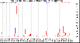 Milwaukee Weather Outdoor Rain<br>Daily Amount<br>(Past/Previous Year)