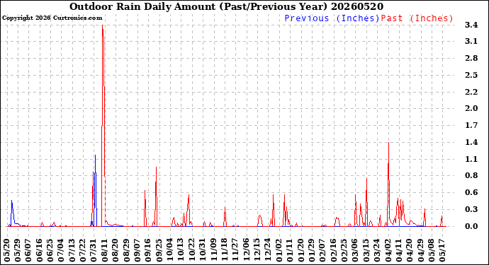 Milwaukee Weather Outdoor Rain<br>Daily Amount<br>(Past/Previous Year)