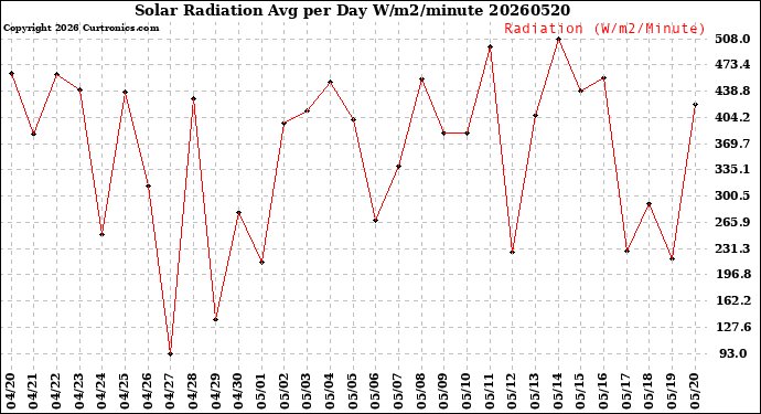 Milwaukee Weather Solar Radiation<br>Avg per Day W/m2/minute