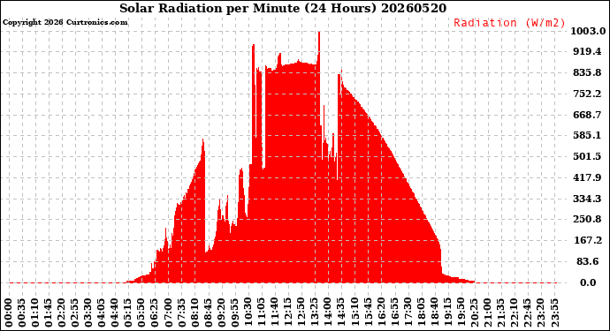 Milwaukee Weather Solar Radiation<br>per Minute<br>(24 Hours)
