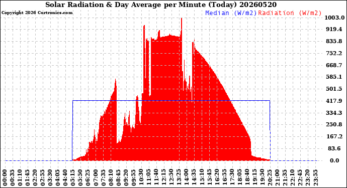 Milwaukee Weather Solar Radiation<br>& Day Average<br>per Minute<br>(Today)