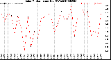 Milwaukee Weather Solar Radiation<br>per Day KW/m2