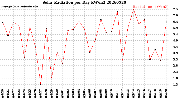 Milwaukee Weather Solar Radiation<br>per Day KW/m2