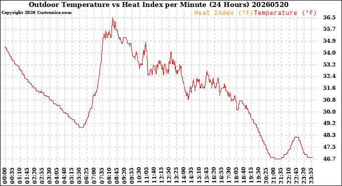 Milwaukee Weather Outdoor Temperature<br>vs Heat Index<br>per Minute<br>(24 Hours)