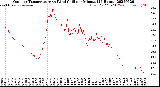 Milwaukee Weather Outdoor Temperature<br>vs Wind Chill<br>per Minute<br>(24 Hours)