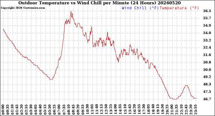 Milwaukee Weather Outdoor Temperature<br>vs Wind Chill<br>per Minute<br>(24 Hours)