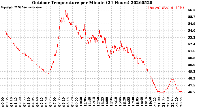 Milwaukee Weather Outdoor Temperature<br>per Minute<br>(24 Hours)