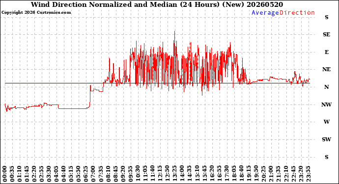Milwaukee Weather Wind Direction<br>Normalized and Median<br>(24 Hours) (New)
