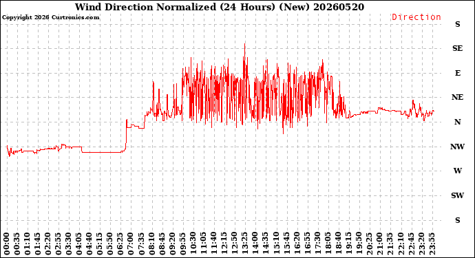 Milwaukee Weather Wind Direction<br>Normalized<br>(24 Hours) (New)