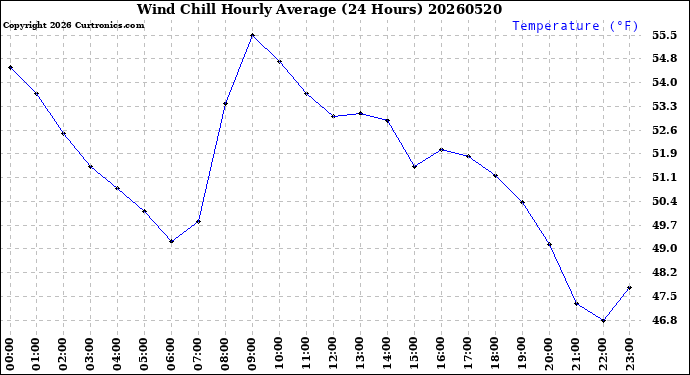Milwaukee Weather Wind Chill<br>Hourly Average<br>(24 Hours)