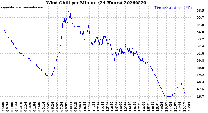 Milwaukee Weather Wind Chill<br>per Minute<br>(24 Hours)
