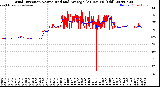 Milwaukee Weather Wind Direction<br>Normalized and Average<br>(24 Hours) (Old)