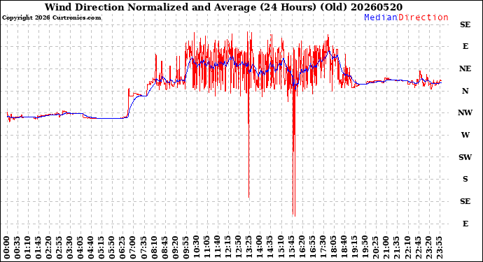 Milwaukee Weather Wind Direction<br>Normalized and Average<br>(24 Hours) (Old)