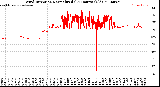 Milwaukee Weather Wind Direction<br>Normalized<br>(24 Hours) (Old)