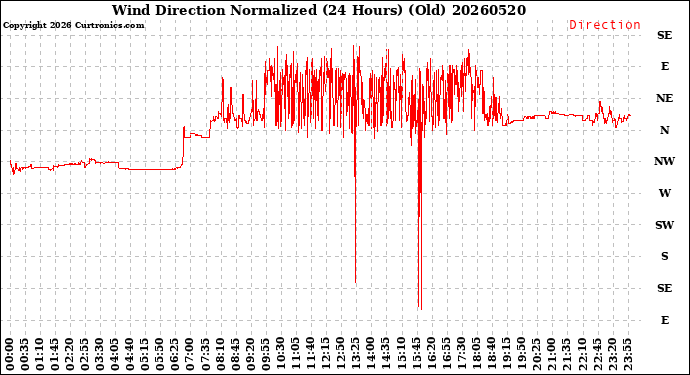Milwaukee Weather Wind Direction<br>Normalized<br>(24 Hours) (Old)
