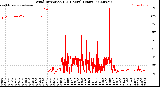 Milwaukee Weather Wind Direction<br>(24 Hours) (Raw)