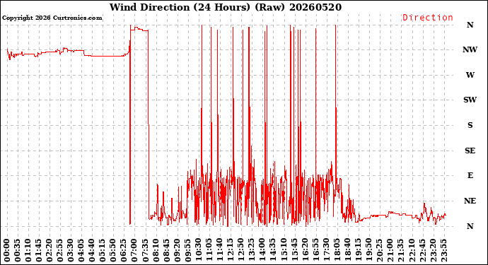 Milwaukee Weather Wind Direction<br>(24 Hours) (Raw)