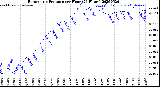 Milwaukee Weather Barometric Pressure<br>per Hour<br>(24 Hours)