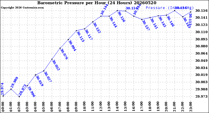 Milwaukee Weather Barometric Pressure<br>per Hour<br>(24 Hours)