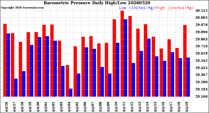 Milwaukee Weather Barometric Pressure<br>Daily High/Low