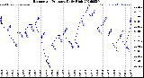 Milwaukee Weather Barometric Pressure<br>Daily High