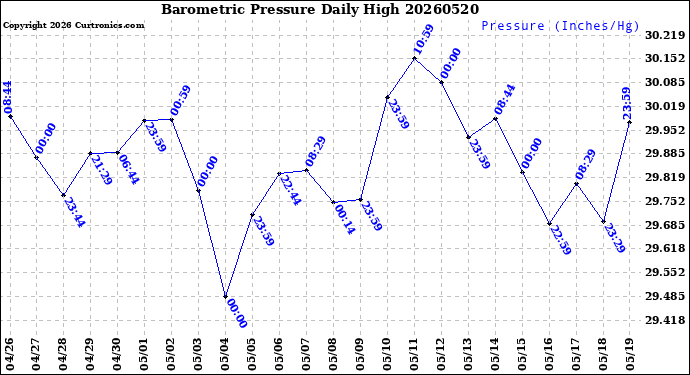 Milwaukee Weather Barometric Pressure<br>Daily High