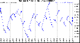 Milwaukee Weather Barometric Pressure<br>Daily Low
