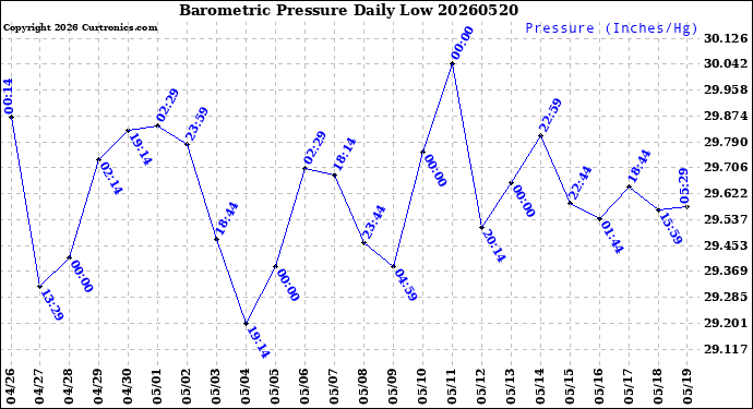 Milwaukee Weather Barometric Pressure<br>Daily Low
