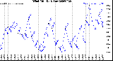 Milwaukee Weather Wind Chill<br>Daily Low