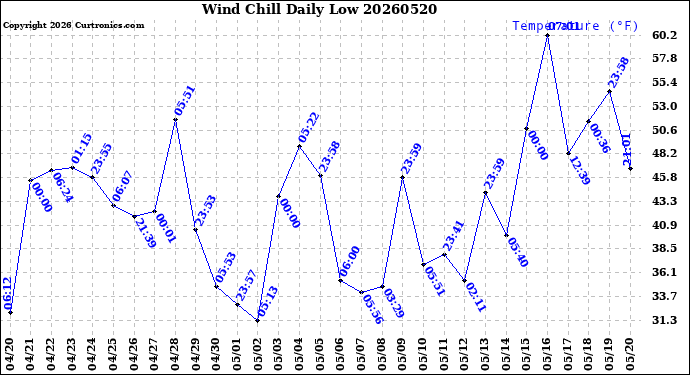 Milwaukee Weather Wind Chill<br>Daily Low