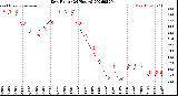 Milwaukee Weather Dew Point<br>(24 Hours)