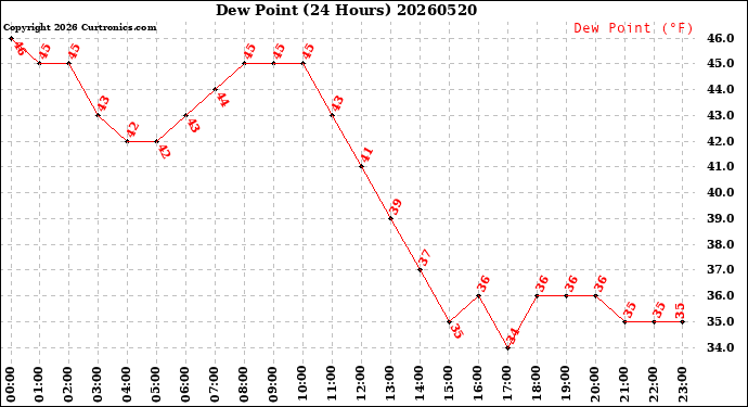 Milwaukee Weather Dew Point<br>(24 Hours)